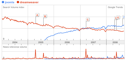 Google Trends: Joomla vs. Dreamweaver